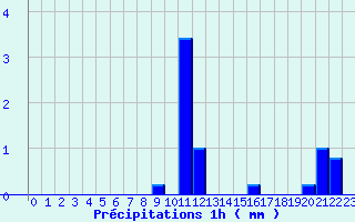 Diagramme des prcipitations pour Camaret (29)