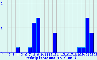 Diagramme des prcipitations pour Arcalis (And)