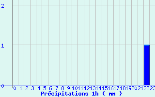 Diagramme des prcipitations pour L