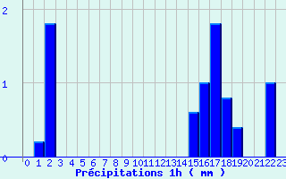 Diagramme des prcipitations pour Branne (25)