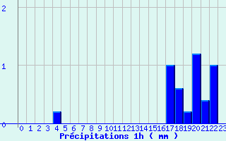 Diagramme des prcipitations pour Badonviller (54)