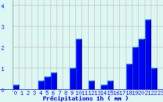 Diagramme des prcipitations pour Coursegoules (06)