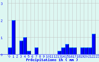 Diagramme des prcipitations pour Challes-les-Eaux (73)