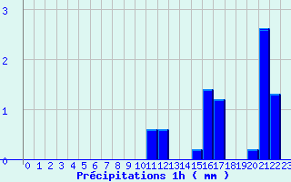 Diagramme des prcipitations pour Montclus (30)