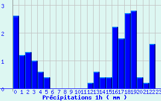 Diagramme des prcipitations pour Belfahy (70)