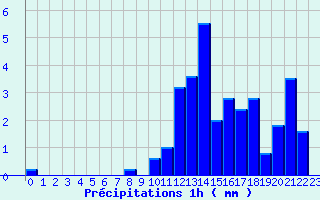 Diagramme des prcipitations pour Bayons (04)