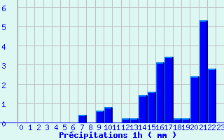 Diagramme des prcipitations pour Antibes - Les Prugnons (06)