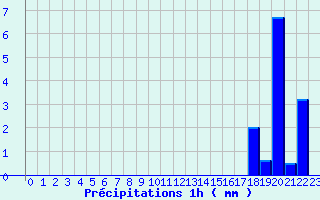 Diagramme des prcipitations pour Mirabel (07)