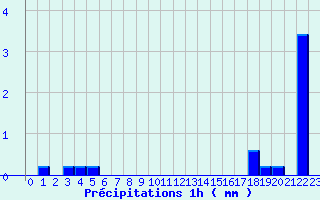 Diagramme des prcipitations pour Chtellerault (86)