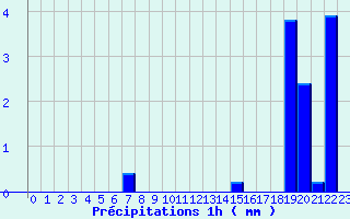 Diagramme des prcipitations pour Laroque-Timbaut (47)