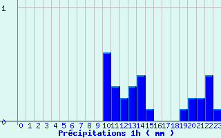Diagramme des prcipitations pour Lescheraines (73)