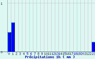 Diagramme des prcipitations pour Camaret (29)