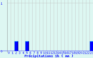 Diagramme des prcipitations pour Bure-les-Templiers (21)