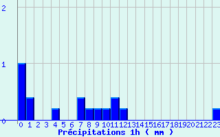 Diagramme des prcipitations pour Bellac (87)