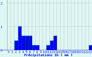 Diagramme des prcipitations pour Senonches (28)