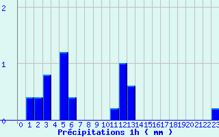 Diagramme des prcipitations pour Le Merlerault (61)