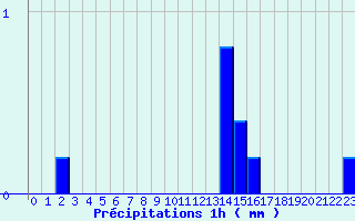 Diagramme des prcipitations pour Camors (56)