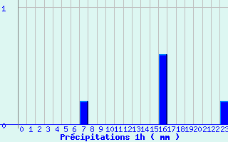 Diagramme des prcipitations pour Saint-Germain-du-Teil (48)