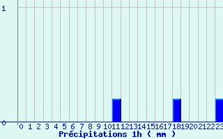 Diagramme des prcipitations pour Kappelkinger (57)