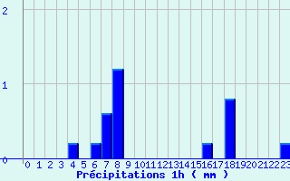 Diagramme des prcipitations pour Laroque-Timbaut (47)