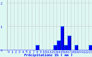 Diagramme des prcipitations pour Ognville (54)