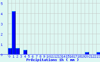 Diagramme des prcipitations pour Belis (40)