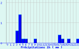 Diagramme des prcipitations pour Villers-Carbonnel (80)