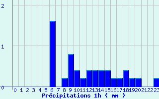 Diagramme des prcipitations pour Saint-Jean-en-Royans (26)