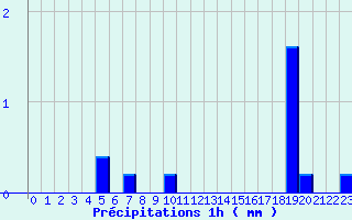 Diagramme des prcipitations pour Bidache (64)