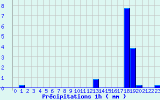 Diagramme des prcipitations pour Bellac (87)