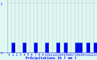 Diagramme des prcipitations pour Chatte (38)