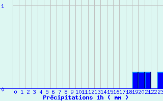 Diagramme des prcipitations pour Cheverny (41)