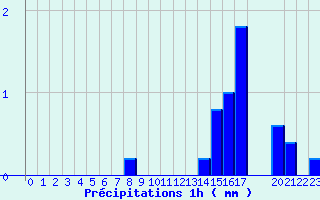 Diagramme des prcipitations pour Maulon (79)