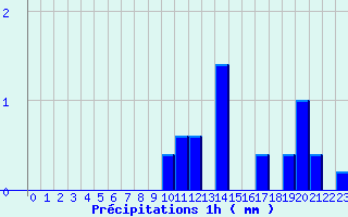 Diagramme des prcipitations pour Groisy (74)