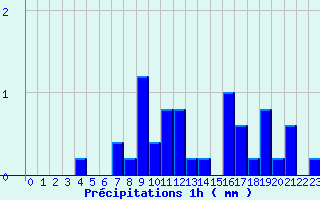 Diagramme des prcipitations pour Pouilly-en-Auxois (21)