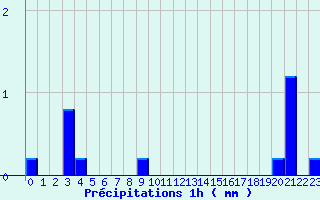 Diagramme des prcipitations pour Marigny-le-Cahout (21)