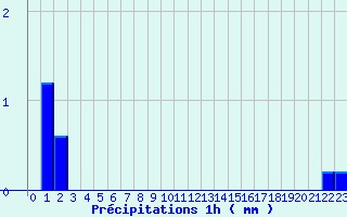 Diagramme des prcipitations pour Chalus (87)