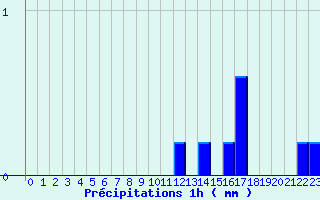 Diagramme des prcipitations pour Saint Poncy (15)