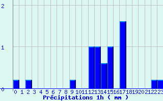 Diagramme des prcipitations pour Le Perray (78)