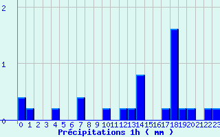 Diagramme des prcipitations pour Balbigny (42)