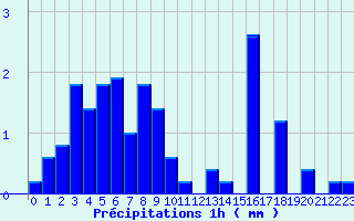 Diagramme des prcipitations pour Breteuil (27)