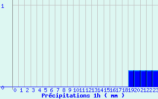 Diagramme des prcipitations pour Fourneaux (42)