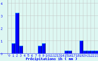 Diagramme des prcipitations pour Eu (76)