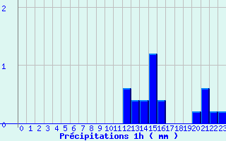 Diagramme des prcipitations pour Isle-et-Bardais (03)