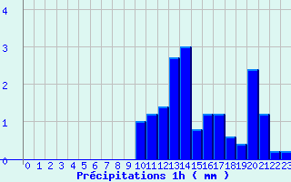 Diagramme des prcipitations pour Launois-Sur-Vence (08)