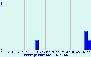 Diagramme des prcipitations pour Maubeuge (59)