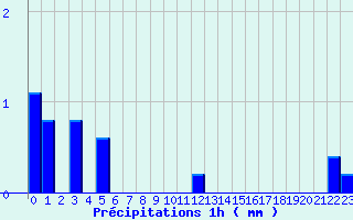 Diagramme des prcipitations pour Le Gast (14)