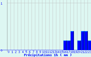 Diagramme des prcipitations pour Nantes-Ville (44)