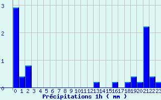 Diagramme des prcipitations pour Peux-Et-Couffouleux (12)