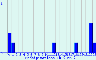 Diagramme des prcipitations pour Pouilly-en-Auxois (21)